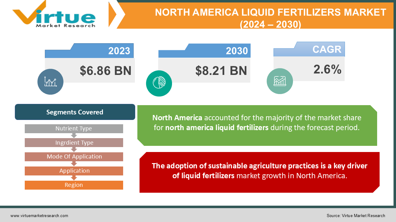 NORTH AMERICA LIQUID FERTILIZERS MARKET 